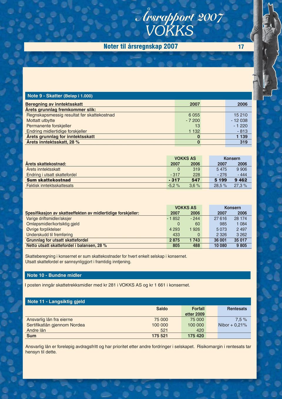 Endring midlertidige forskjeller 1 132-813 Årets grunnlag for inntektsskatt 0 1 139 Årets inntektsskatt, 28 % 0 319 AS Konsern Årets skattekostnad: 2007 2006 2007 2006 Årets inntektsskatt 0 319 5 475