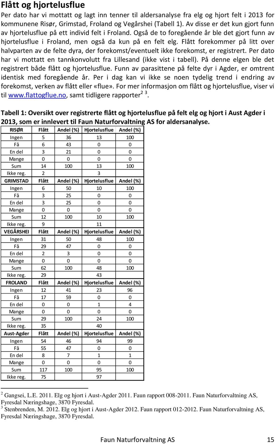 Flått forekommer på litt over halvparten av de felte dyra, der forekomst/eventuelt ikke forekomst, er registrert. Per dato har vi mottatt en tannkonvolutt fra Lillesand (ikke vist i tabell).