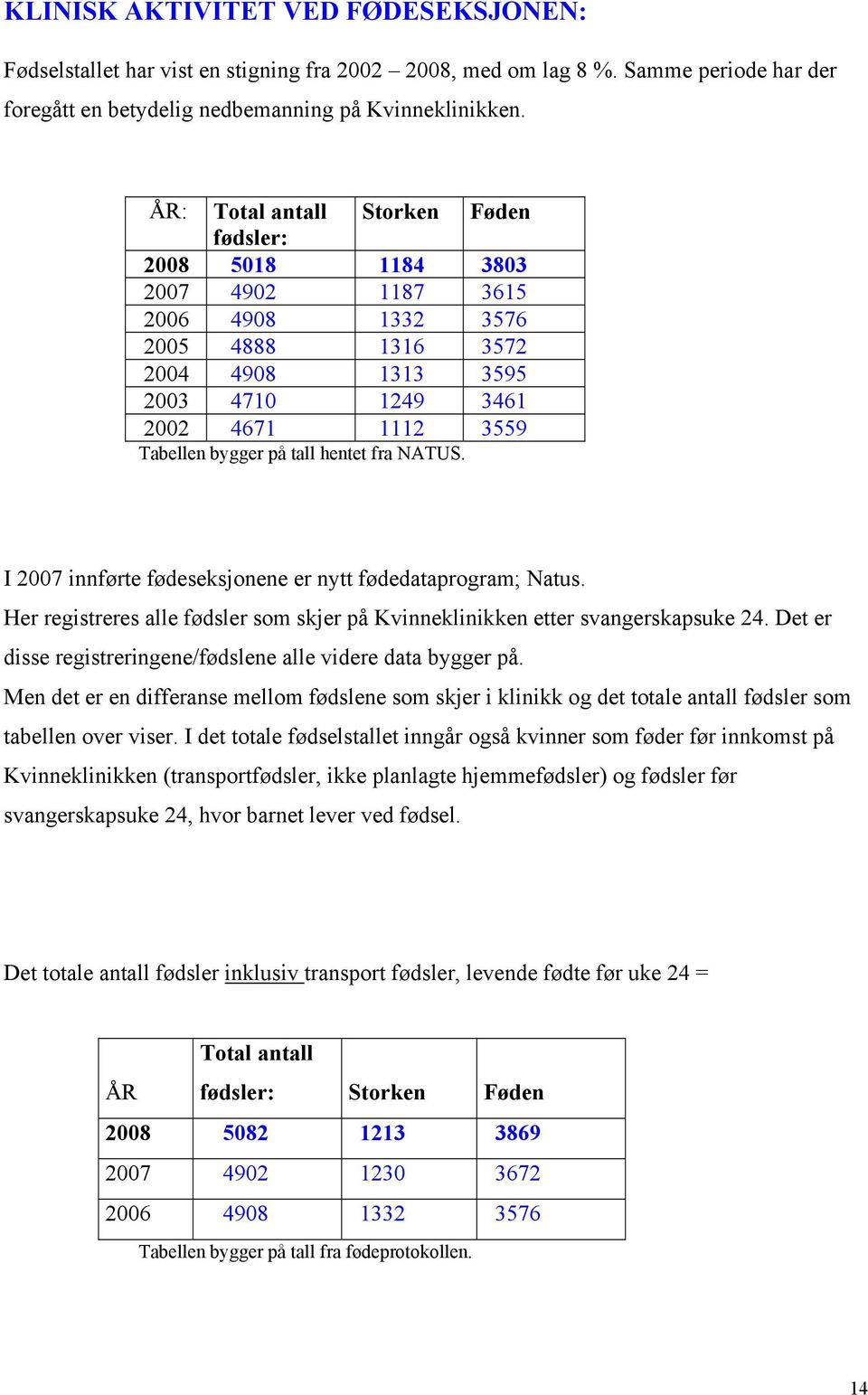 tall hentet fra NATUS. I 2007 innførte fødeseksjonene er nytt fødedataprogram; Natus. Her registreres alle fødsler som skjer på Kvinneklinikken etter svangerskapsuke 24.