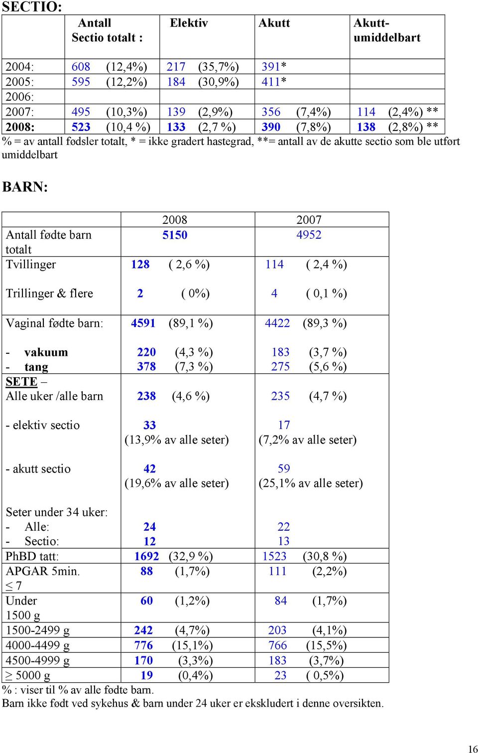 Tvillinger 2008 2007 5150 4952 128 ( 2,6 %) 114 ( 2,4 %) Trillinger & flere Vaginal fødte barn: - vakuum - tang SETE Alle uker /alle barn - elektiv sectio - akutt sectio 2 ( 0%) 4591 (89,1 %) 220