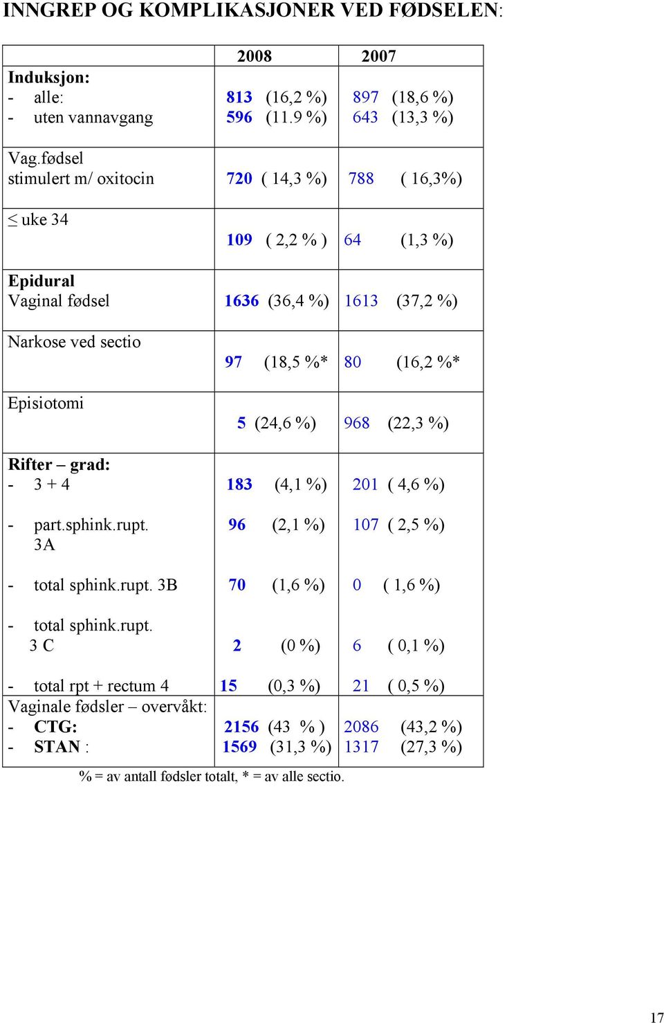 (16,2 %* 5 (24,6 %) 968 (22,3 %) Rifter grad: - 3 + 4 - part.sphink.rupt.