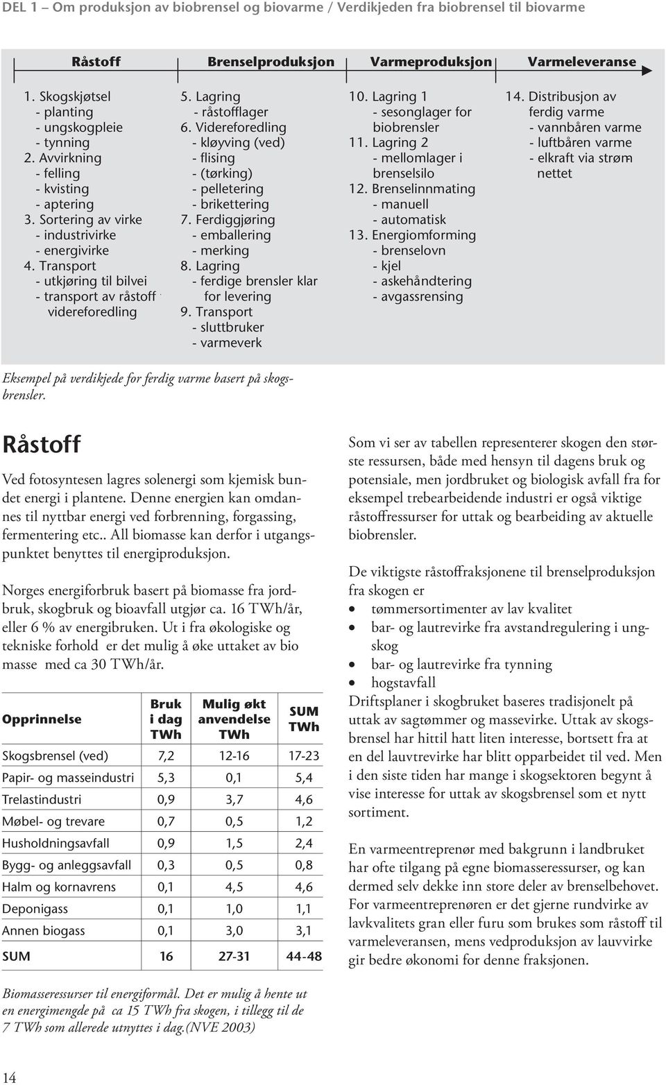 Videreforedling - kløyving (ved) - flising - (tørking) - pelletering - brikettering 7. Ferdiggjøring - emballering - merking 8. Lagring - ferdige brensler klar for levering 9.