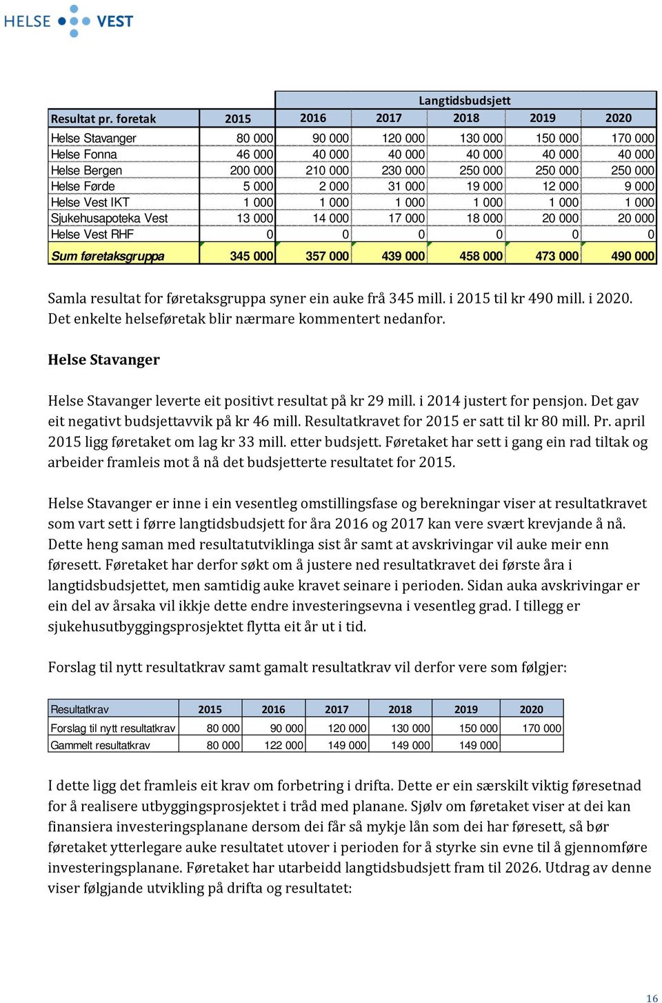 250 000 250 000 Helse Førde 5 000 2 000 31 000 19 000 12 000 9 000 Helse Vest IKT 1 000 1 000 1 000 1 000 1 000 1 000 Sjukehusapoteka Vest 13 000 14 000 17 000 18 000 20 000 20 000 Helse Vest RHF 0 0