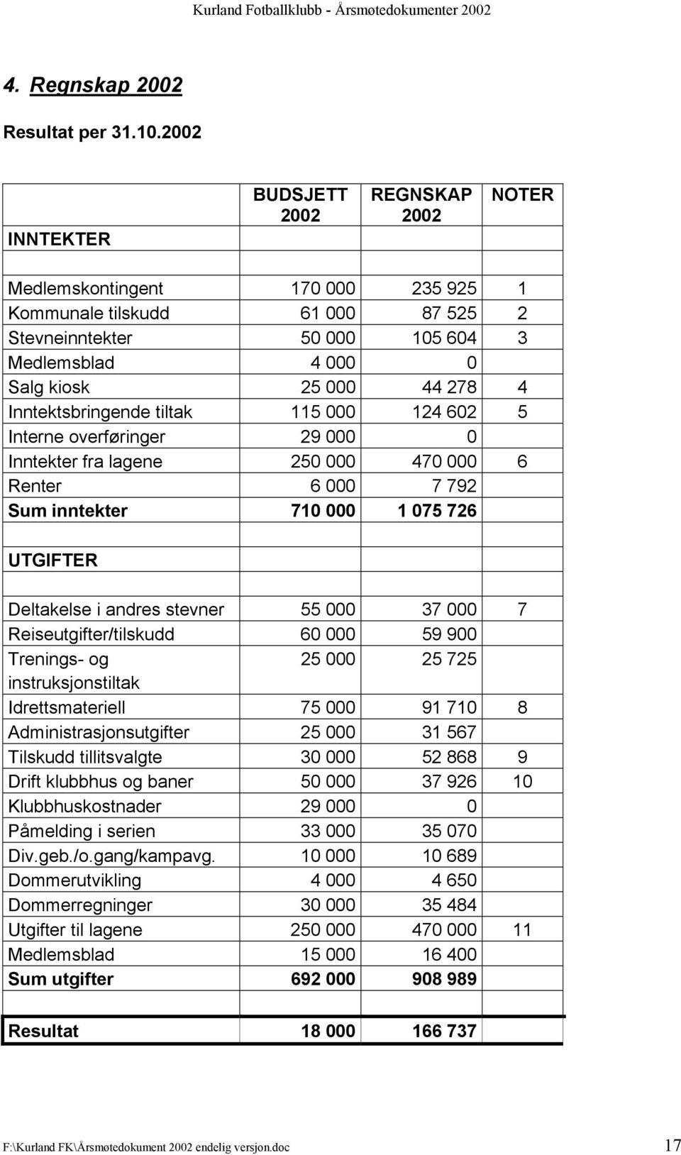 Inntektsbringende tiltak 115 000 124 602 5 Interne overføringer 29 000 0 Inntekter fra lagene 250 000 470 000 6 Renter 6 000 7 792 Sum inntekter 710 000 1 075 726 UTGIFTER Deltakelse i andres stevner