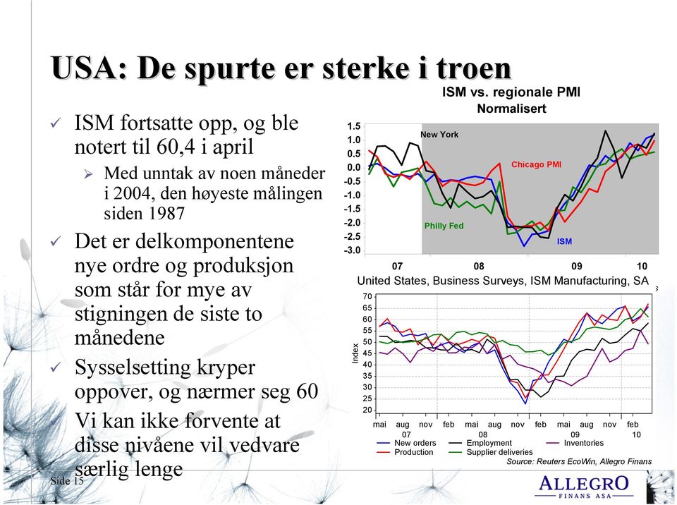 regionale PMI Normalisert 1.5 New York 1.0 0.5 0.0 Chicago PMI -0.5-1.0-1.5-2.0 Philly Fed -2.5 ISM -3.