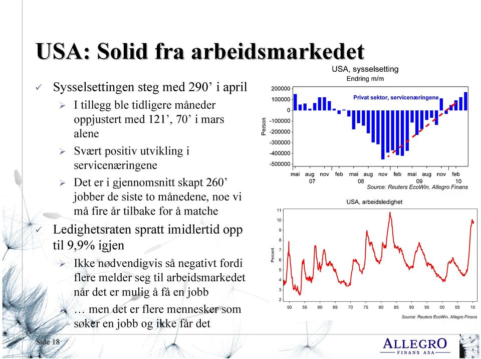 tilbake for å matche Ledighetsraten spratt imidlertid opp til 9,9% igjen Ikke nødvendigvis så negativt fordi flere melder seg til