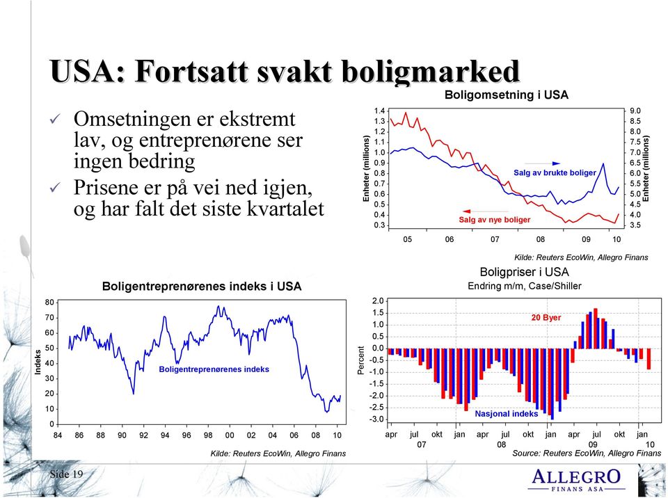 5 Enheter (millions) Indeks Boligentreprenørenes indeks i USA 80 70 60 50 40 Boligentreprenørenes indeks 30 20 10 0 84 86 88 90 92 94 96 98 00 02 04 06 08 10 Kilde: Reuters EcoWin, Allegro Finans