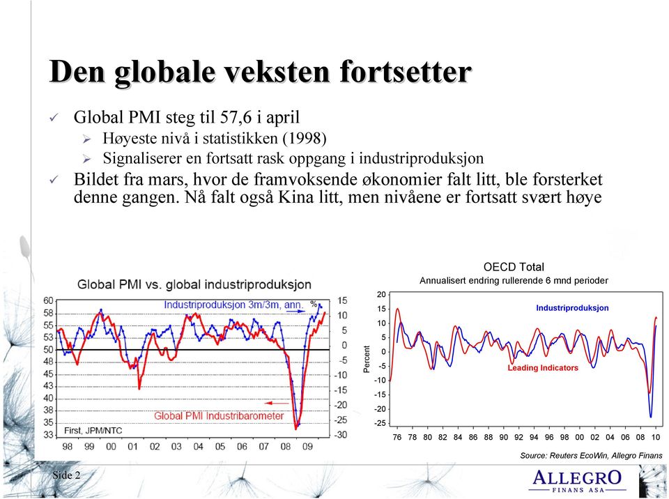 Nå falt også Kina litt, men nivåene er fortsatt svært høye Percent 20 15 10 5 0-5 -10-15 -20-25 OECD Total Annualisert endring