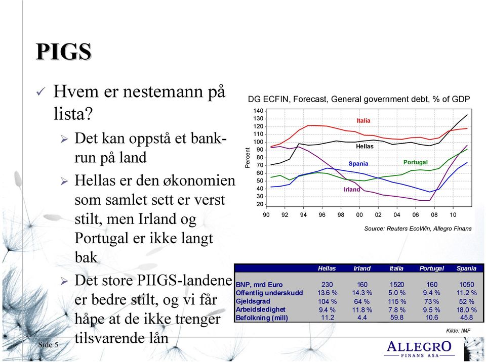 får håpe at de ikke trenger tilsvarende lån Percent DG ECFIN, Forecast, General government debt, % of GDP 140 130 120 110 100 90 80 70 60 50 40 30 20 Italia Hellas Spania Irland