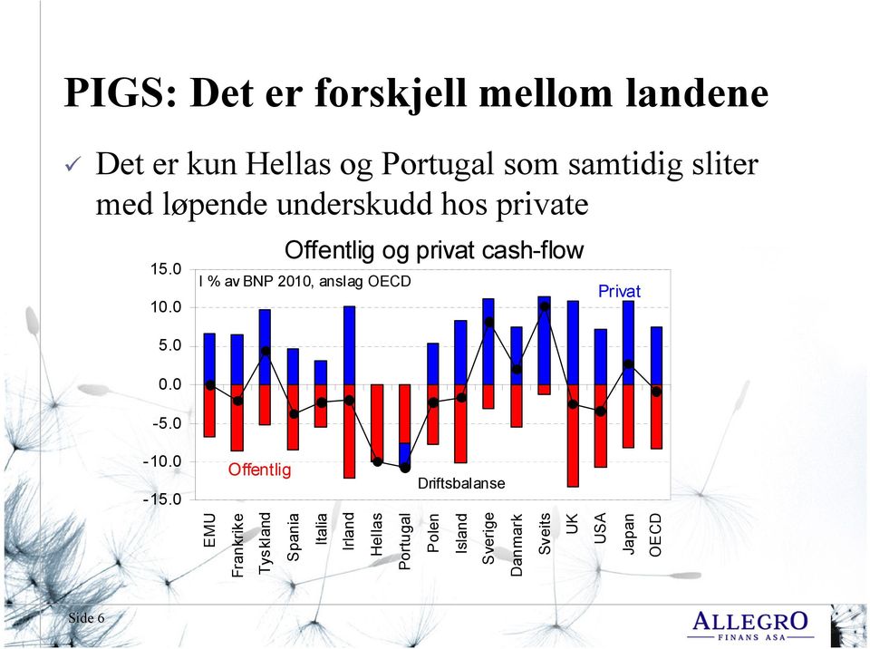 0 Offentlig og privat cash-flow I % av BNP 2010, anslag OECD Privat -10.0-15.