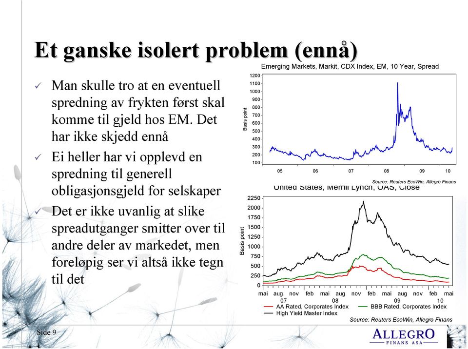 foreløpig ser vi altså ikke tegn til det Basis point 1200 1100 1000 900 800 700 600 500 400 300 200 100 2250 2000 1750 1500 1250 1000 750 500 250 0 mai Emerging Markets, Markit, CDX Index, EM, 10