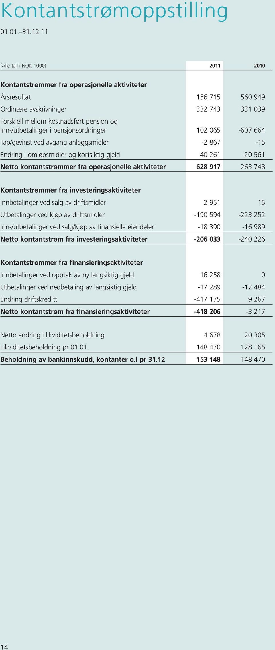 065-607 664 Tap/gevinst ved avgang anleggsmidler -2 867-15 Endring i omløpsmidler og kortsiktig gjeld 40 261-20 561 Netto kontantstrømmer fra operasjonelle aktiviteter 628 917 263 748 Kontantstrømmer