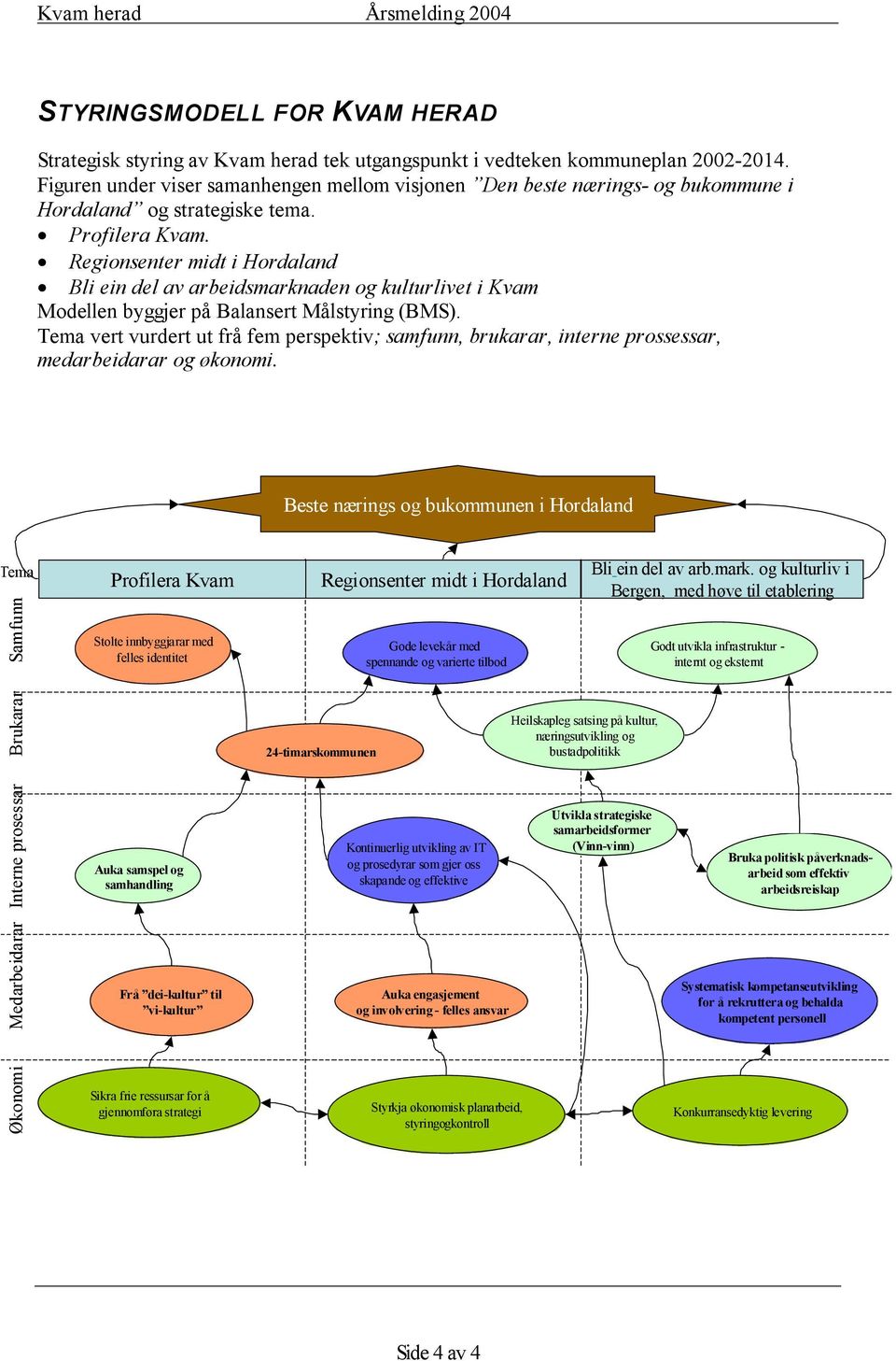 Regionsenter midt i Hordaland Bli ein del av arbeidsmarknaden og kulturlivet i Kvam Modellen byggjer på Balansert Målstyring (BMS).