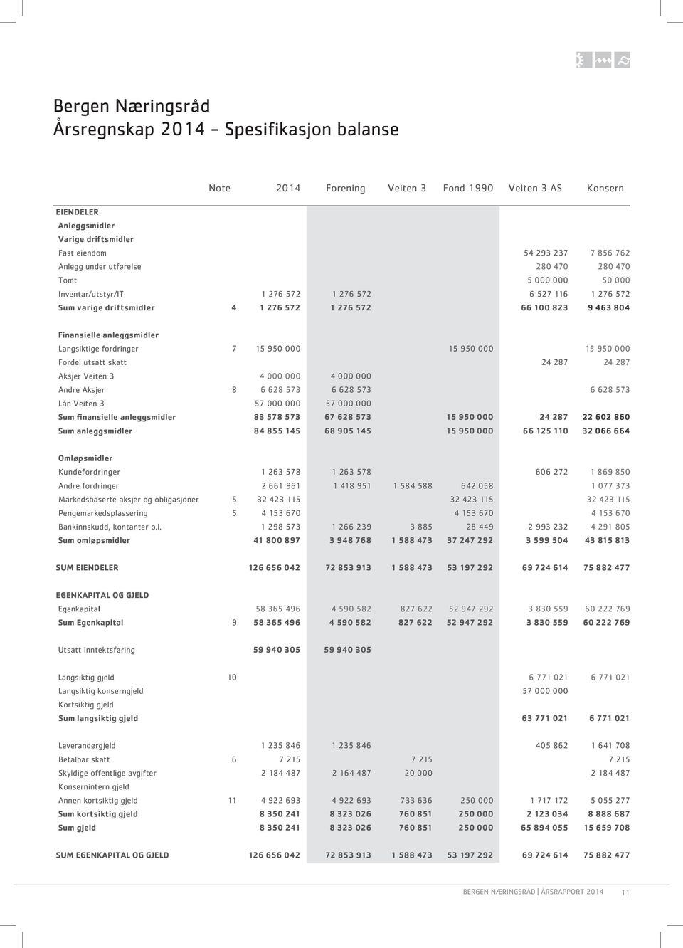 anleggsmidler Langsiktige fordringer 7 15 950 000 15 950 000 15 950 000 Fordel utsatt skatt 24 287 24 287 Aksjer Veiten 3 4 000 000 4 000 000 Andre Aksjer 8 6 628 573 6 628 573 6 628 573 Lån Veiten 3