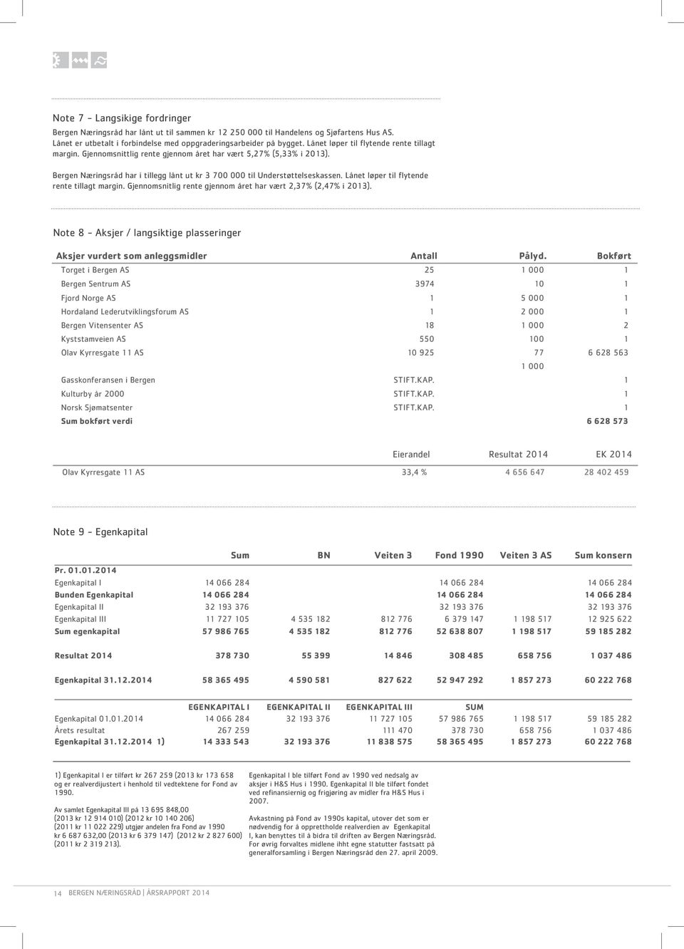 Lånet løper til flytende rente tillagt margin. Gjennomsnitlig rente gjennom året har vært 2,37% (2,47% i 2013).