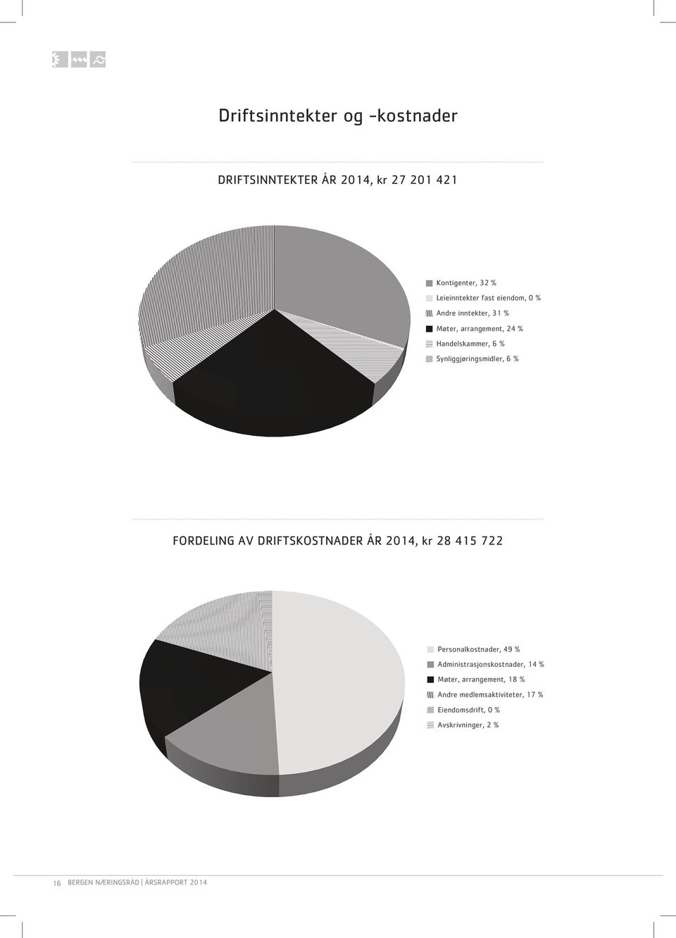 FORDELING AV DRIFTSKOSTNADER ÅR 2014, kr 28 415 722 Personalkostnader, 49 % Administrasjonskostnader, 14 %