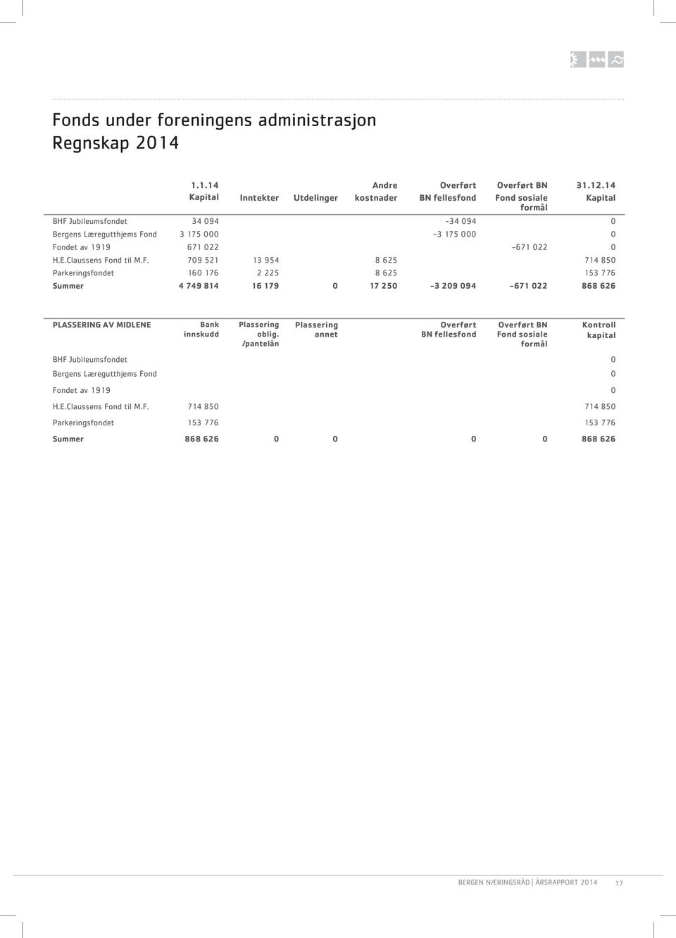 Jubileumsfondet 34 094-34 094 0 Bergens Læregutthjems Fo