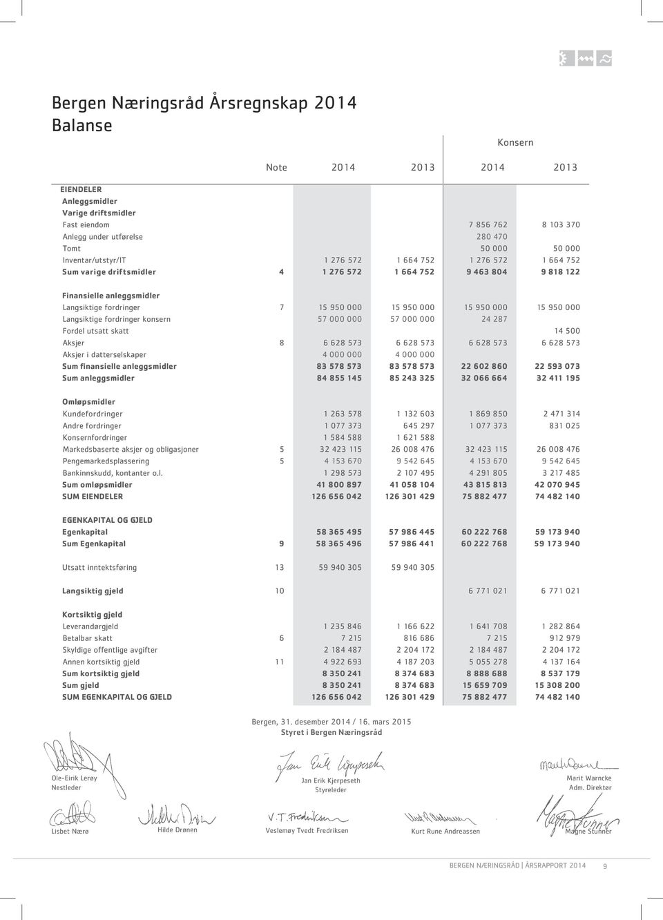 000 15 950 000 15 950 000 Langsiktige fordringer konsern 57 000 000 57 000 000 24 287 Fordel utsatt skatt 14 500 Aksjer 8 6 628 573 6 628 573 6 628 573 6 628 573 Aksjer i datterselskaper 4 000 000 4