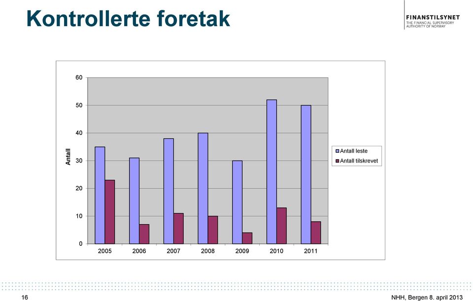 tilskrevet 20 10 0 2005 2006 2007