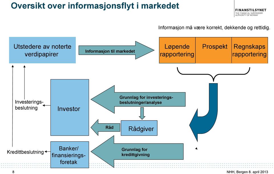 rapportering Investeringsbeslutning Investor Grunnlag for investeringsbeslutninger/analyse Råd