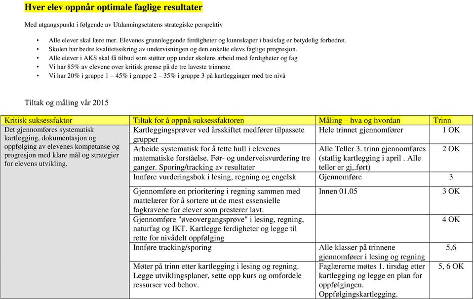 Alle elever i AKS skal få tilbud som støtter opp under skolens arbeid med ferdigheter og fag Vi har 85% av elevene over kritisk grense på de tre laveste trinnene Vi har 20% i gruppe 1 45% i gruppe 2