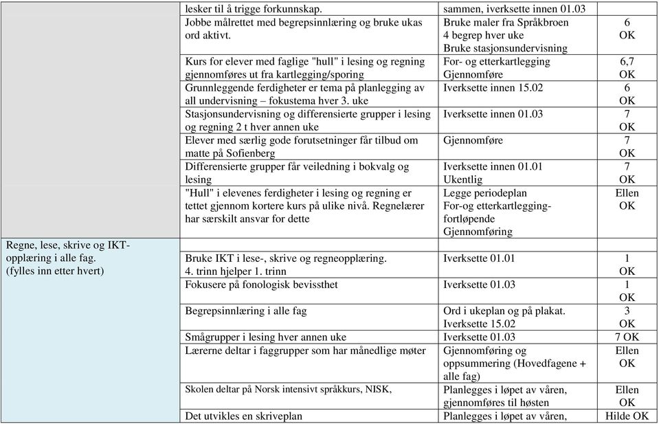 4 begrep hver uke Bruke stasjonsundervisning Kurs for elever med faglige "hull" i lesing og regning For- og etterkartlegging gjennomføres ut fra kartlegging/sporing Gjennomføre Grunnleggende