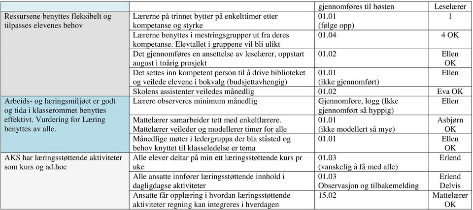 01 1 kompetanse og styrke (følge opp) Lærerne benyttes i mestringsgrupper ut fra deres 01.04 4 kompetanse. Elevtallet i gruppene vil bli ulikt Det gjennomføres en ansettelse av leselærer, oppstart 01.