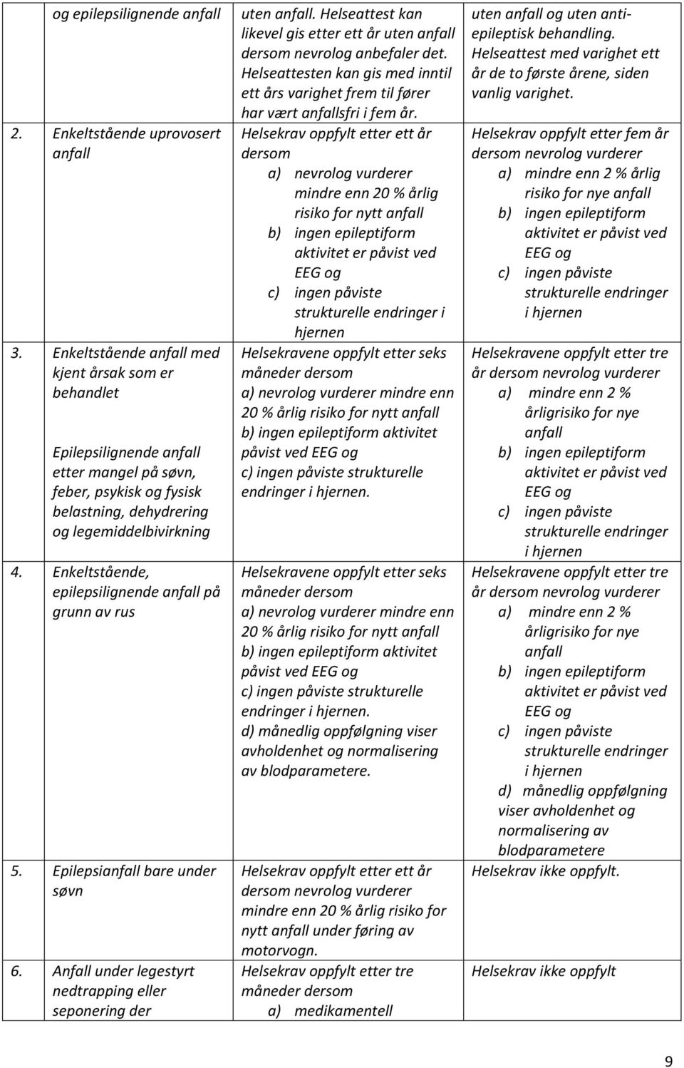 Enkeltstående, epilepsilignende anfall på grunn av rus 5. Epilepsianfall bare under søvn 6. Anfall under legestyrt nedtrapping eller seponering der uten anfall.