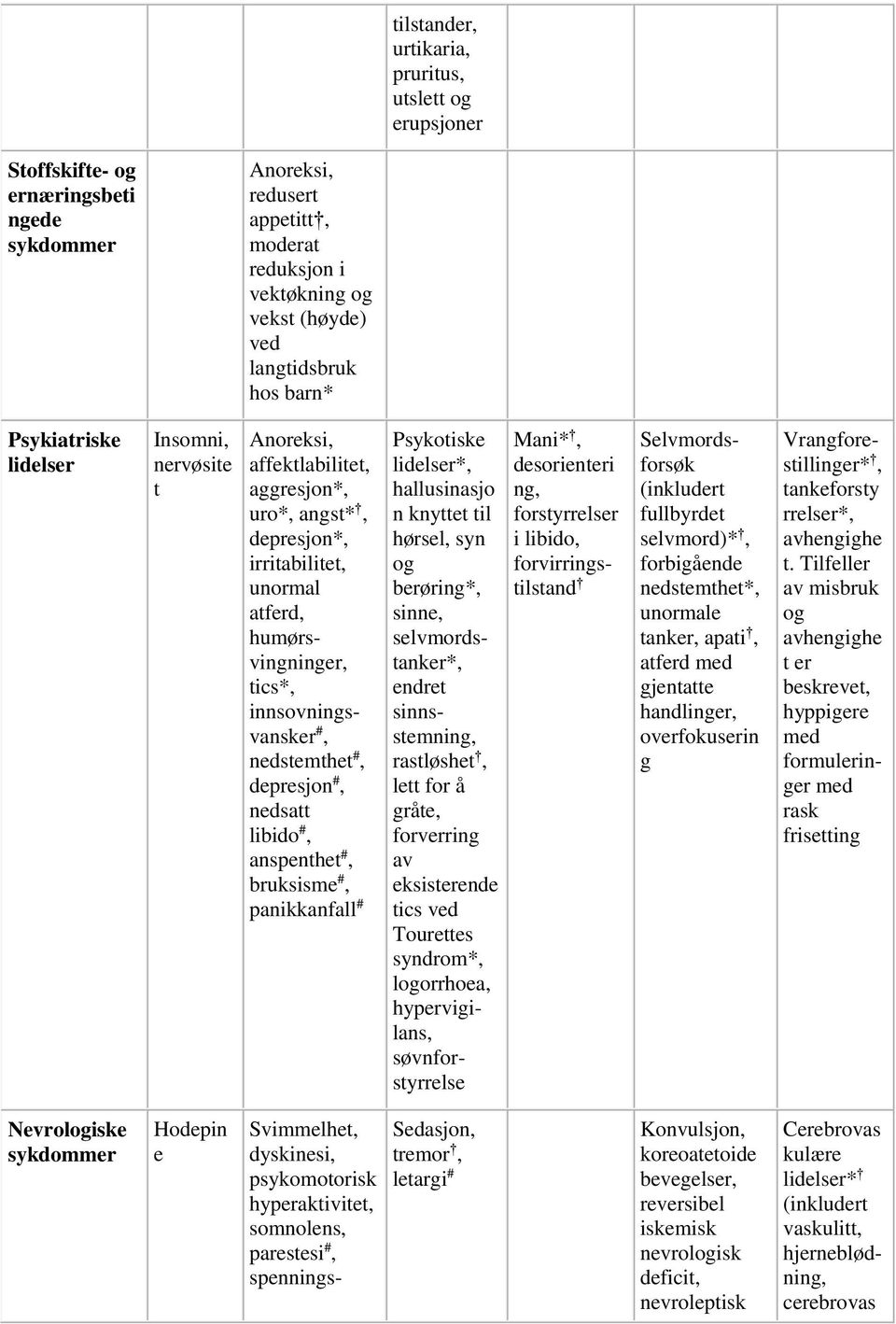 nedstemthet #, depresjon #, nedsatt libido #, anspenthet #, bruksisme #, panikkanfall # Psykotiske lidelser*, hallusinasjo n knyttet til hørsel, syn og berøring*, sinne, selvmordstanker*, endret