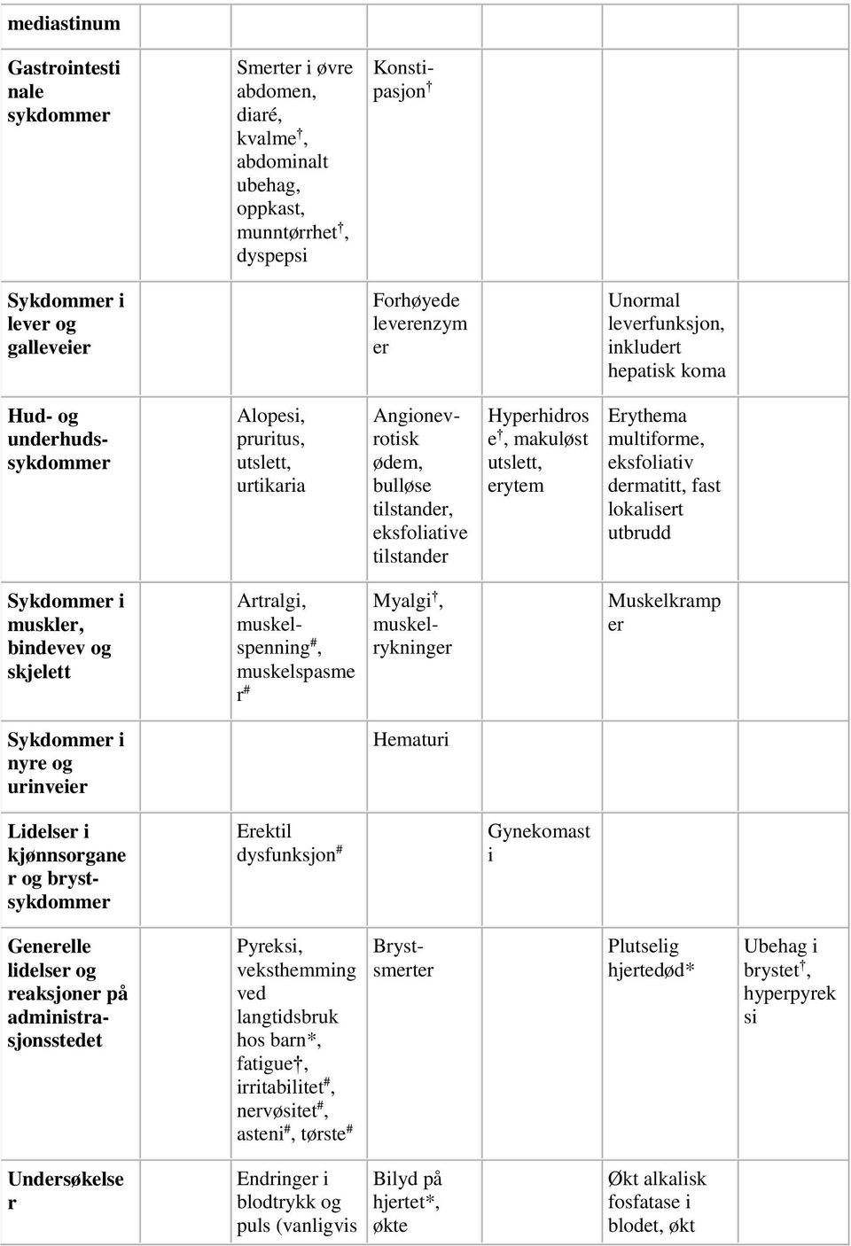 makuløst utslett, erytem Erythema multiforme, eksfoliativ dermatitt, fast lokalisert utbrudd Sykdommer i muskler, bindevev og skjelett Artralgi, muskelspenning #, muskelspasme r # Myalgi,