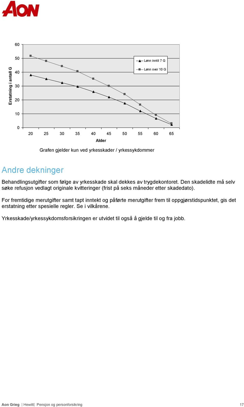 Den skadelidte må selv søke refusjon vedlagt originale kvitteringer (frist på seks måneder etter skadedato).