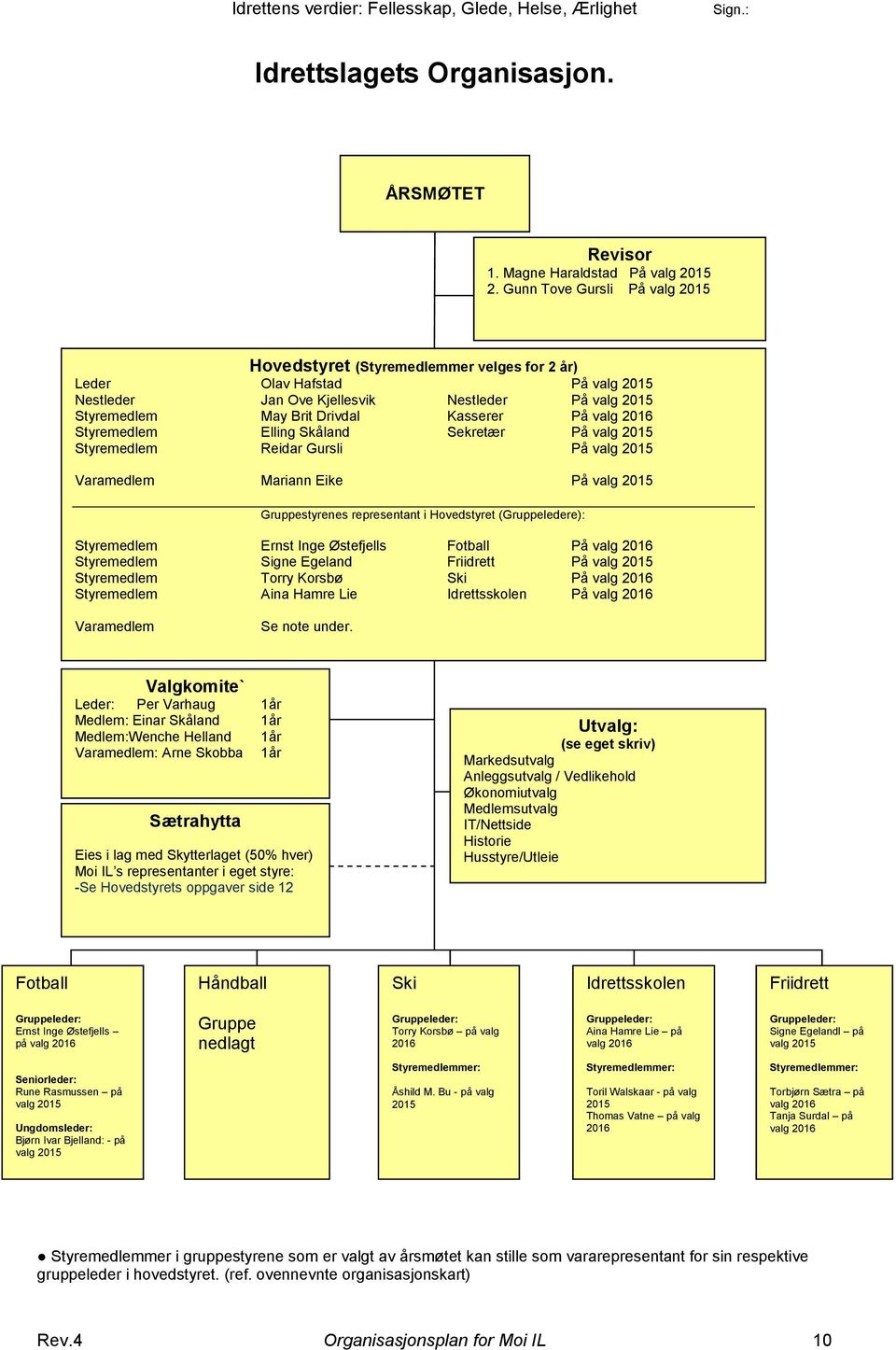 valg 2016 Styremedlem Elling Skåland Sekretær På valg 2015 Styremedlem Reidar Gursli På valg 2015 Varamedlem Mariann Eike På valg 2015 Gruppestyrenes representant i Hovedstyret (Gruppeledere):