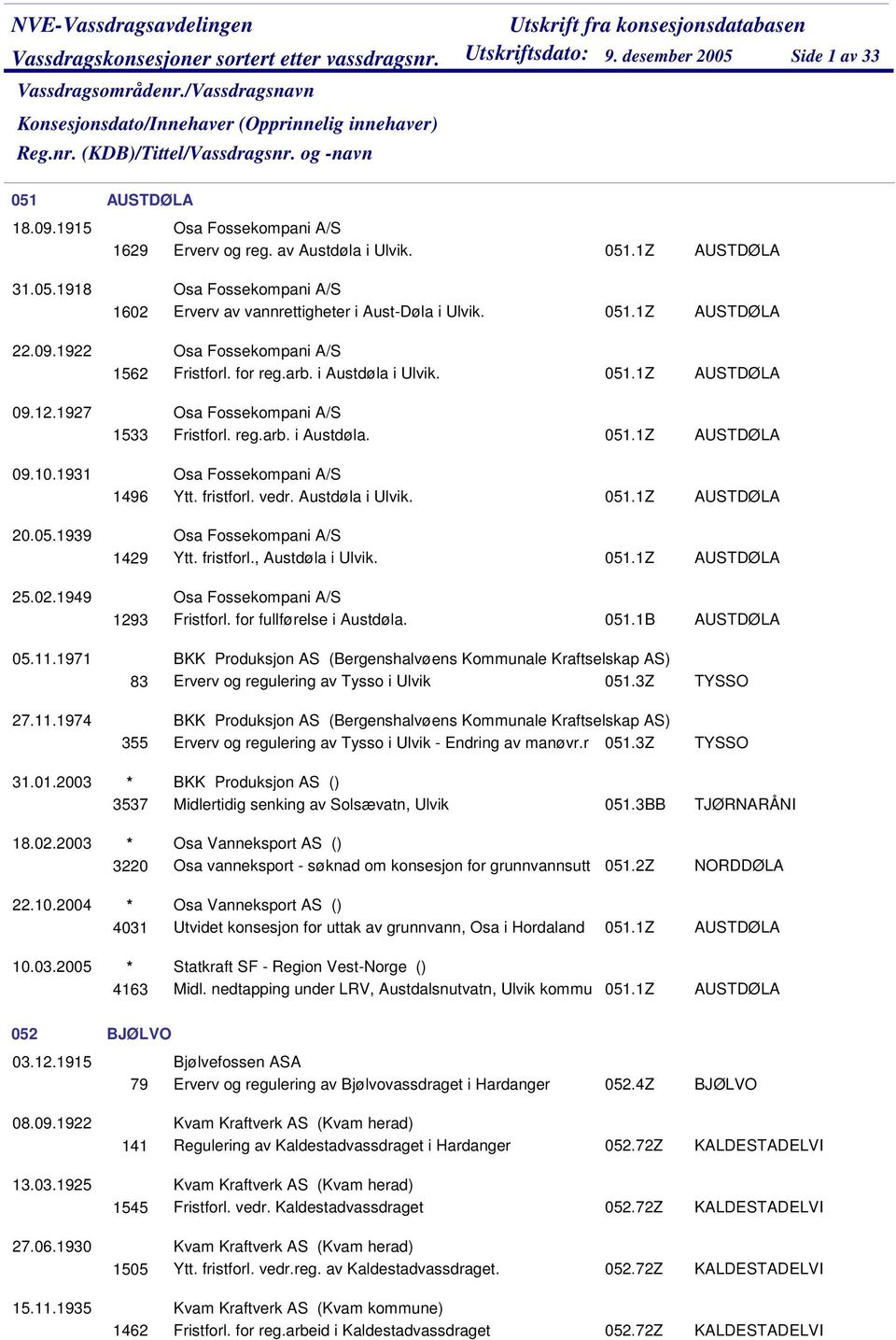 reg.arb. i Austdøla. 051.1Z Osa Fossekompani A/S 1496 Ytt. fristforl. vedr. Austdøla i Ulvik. 051.1Z Osa Fossekompani A/S 1429 Ytt. fristforl., Austdøla i Ulvik. 051.1Z Osa Fossekompani A/S 1293 Fristforl.