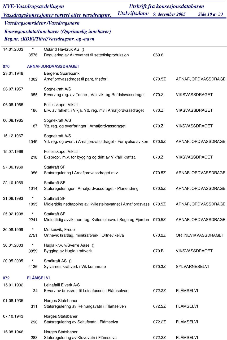 av Tenne-, Valsvik- og Refdalsvassdraget 070.Z Fellesskapet Vikfalli 186 Erv. av fallrett. i Vikja. Ytt. reg. mv i Arnafjordvassdraget 070.Z Sognekraft A/S 187 Ytt. reg. og overføringer i Arnafjordvassdraget 070.