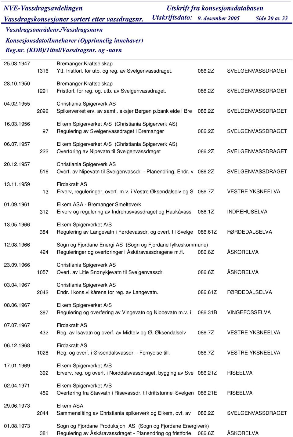 av samtl. aksjer Bergen p.bank eide i Bre 086.2Z Elkem Spigerverket A/S (Christiania Spigerverk AS) 97 Regulering av Svelgenvassdraget i Bremanger 086.