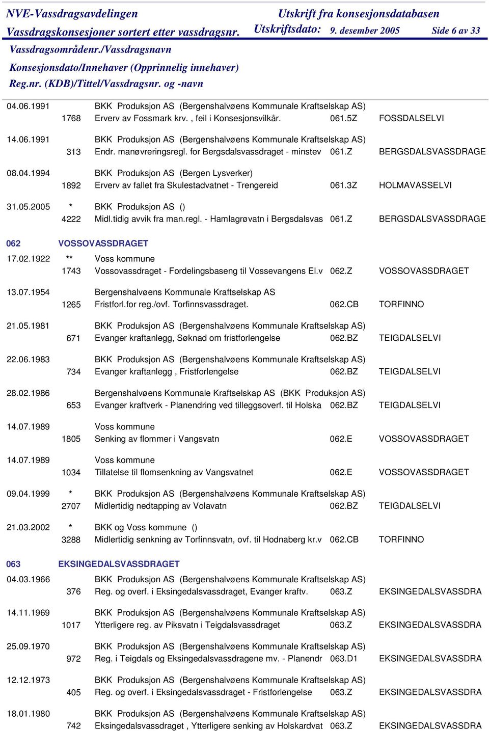 2005 * BKK Produksjon AS () 4222 Midl.tidig avvik fra man.regl. - Hamlagrøvatn i Bergsdalsvas 061.Z 062 VOSSOVASSDRAGET 17.02.