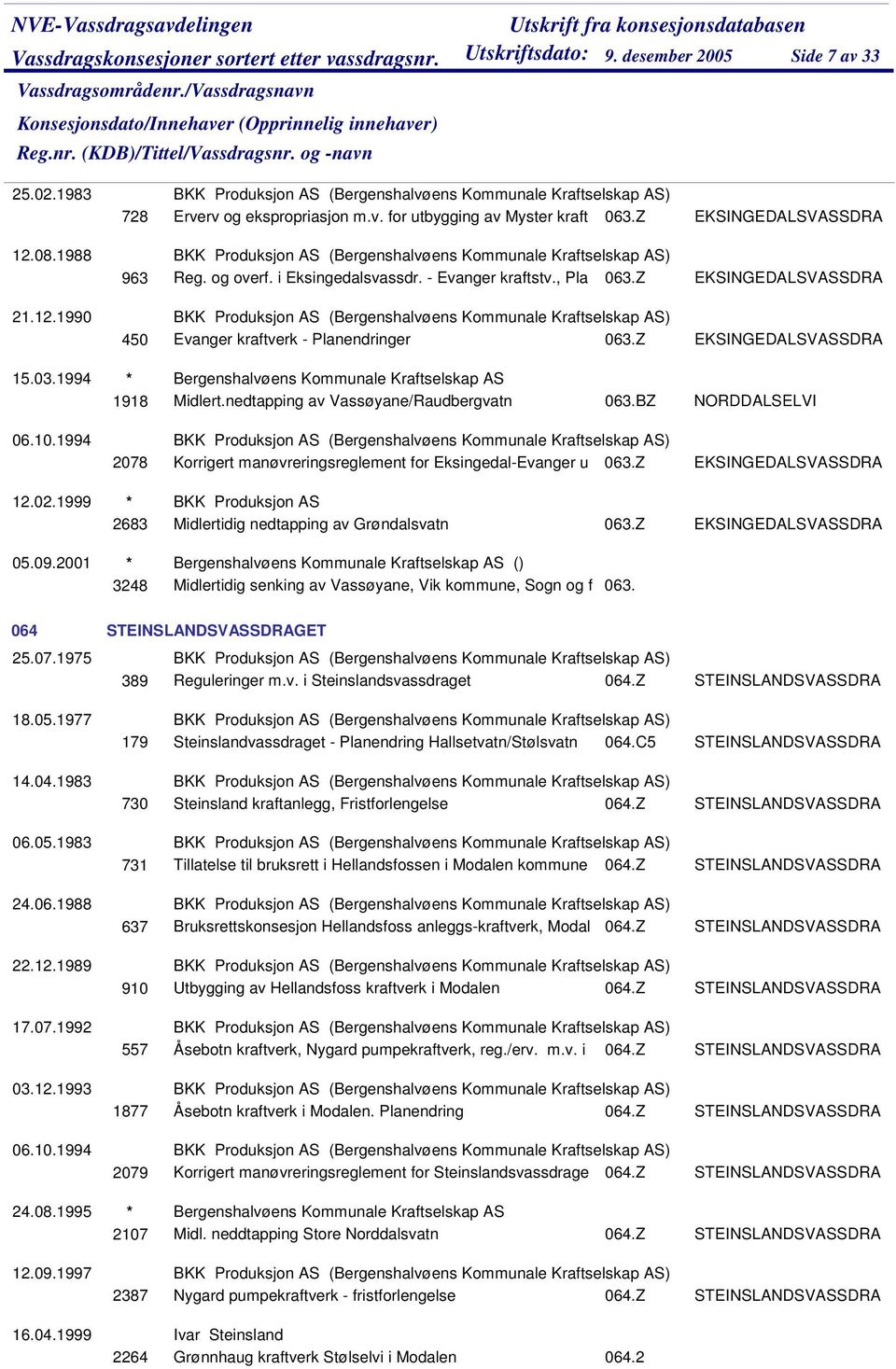 nedtapping av Vassøyane/Raudbergvatn 063.BZ NORDDALSELVI 06.10.1994 2078 Korrigert manøvreringsreglement for Eksingedal-Evanger u 063.Z EKSINGEDALSVASSDRA 12.02.