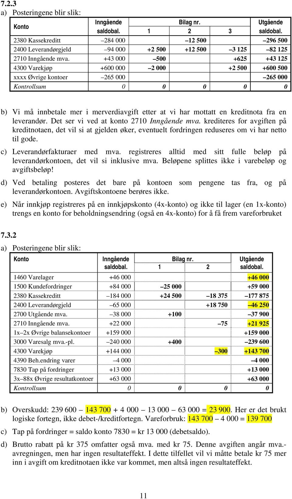 43 000 500 625 43 125 4300 Varekjøp 600 000 2 000 2 500 600 500 xxxx Øvrige kontoer 265 000 265 000 Kontrollsum 0 0 0 0 0 b) Vi må innbetale mer i merverdiavgift etter at vi har mottatt en kreditnota