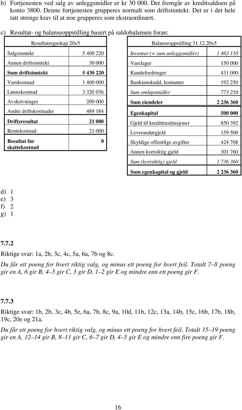 c) Resultat- og balanseoppstilling basert på saldobalansen foran: Resultatregnskap 20x5 Salgsinntekt 5 400 220 Annen driftsinntekt 30 000 Sum driftsinntekt 5 430 220 Varekostnad 1 400 000