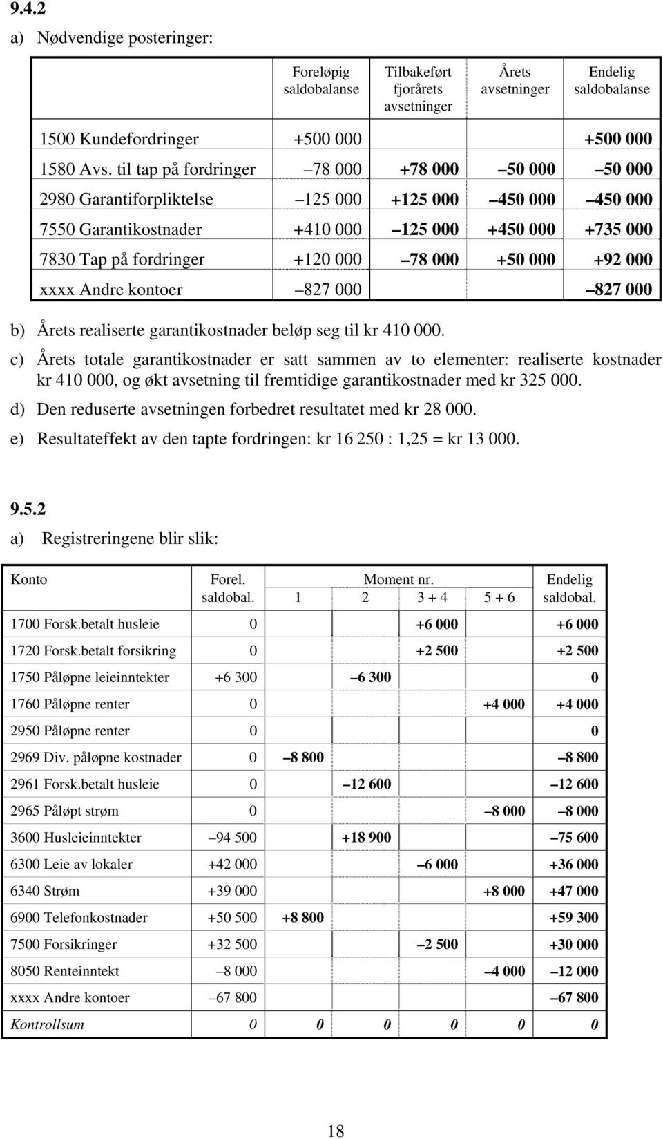 50 000 92 000 xxxx Andre kontoer 827 000 827 000 b) Årets realiserte garantikostnader beløp seg til kr 410 000.