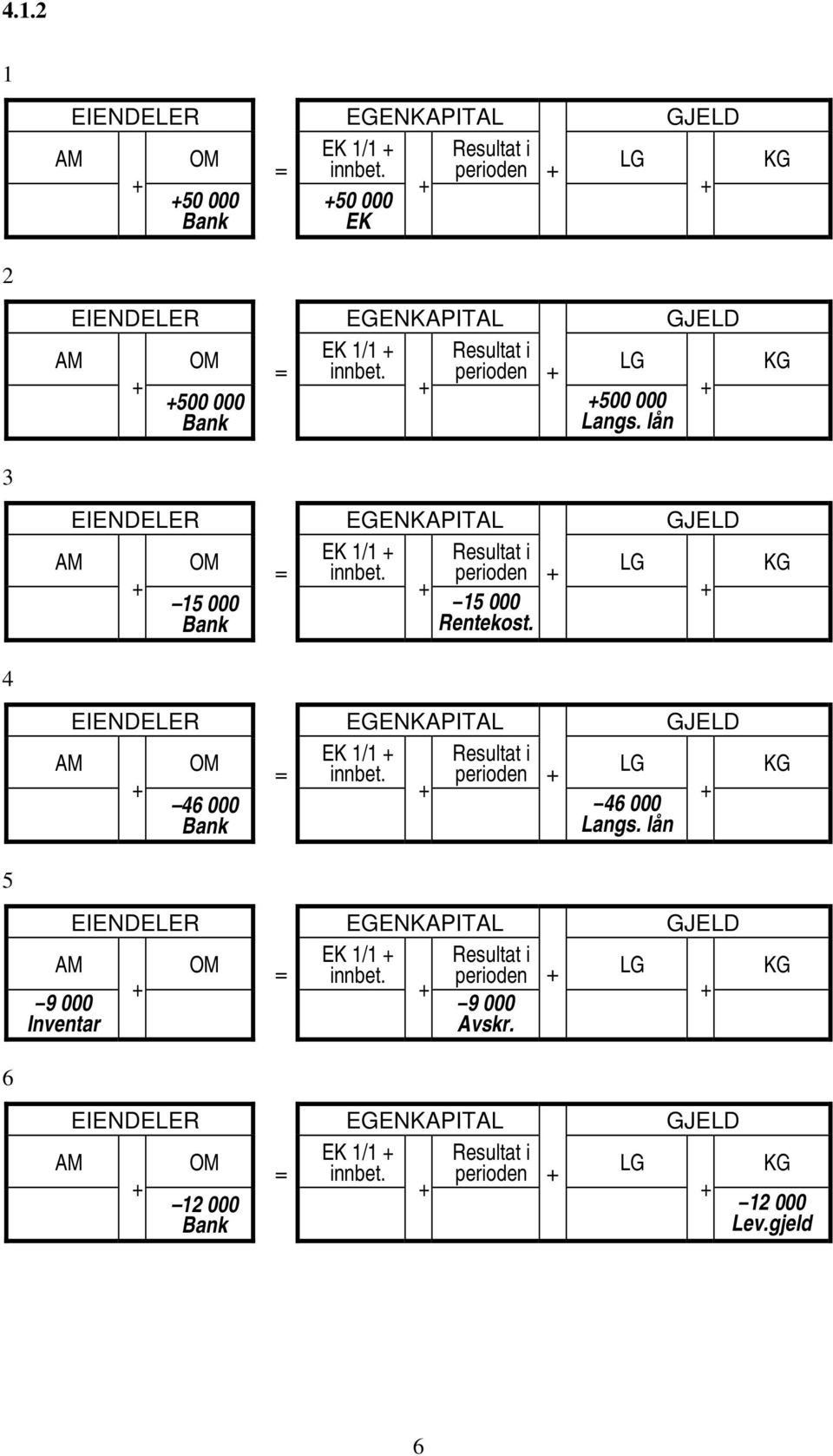 lån GJELD KG 3 AM EIENDELER OM 15 000 Bank = EGENKAPITAL EK 1/1 Resultat i innbet. perioden 15 000 Rentekost.