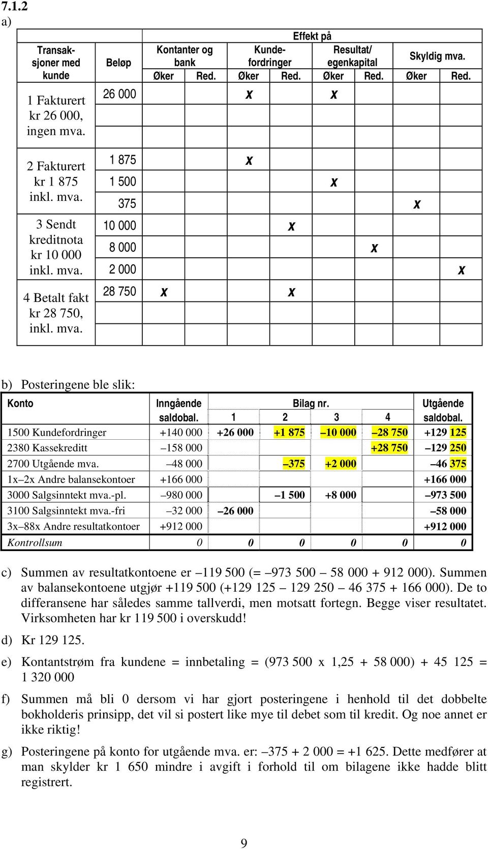 Utgående saldobal. 1 2 3 4 saldobal. 1500 Kundefordringer 140 000 26 000 1 875 10 000 28 750 129 125 2380 Kassekreditt 158 000 28 750 129 250 2700 Utgående mva.