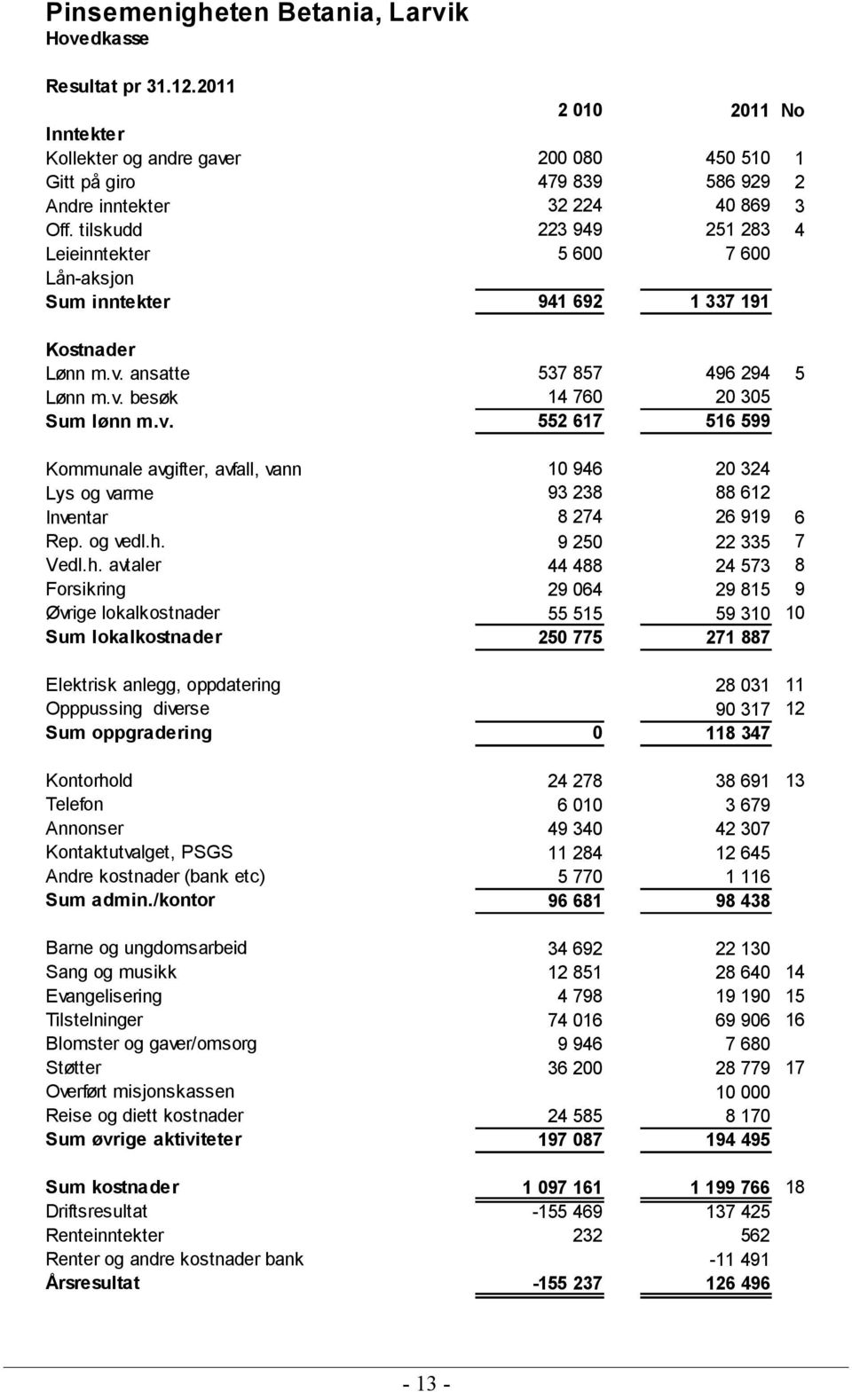 v. 537 857 14 760 552 617 496 294 20 305 516 599 Kommunale avgifter, avfall, vann Lys og varme Inventar Rep. og vedl.h.