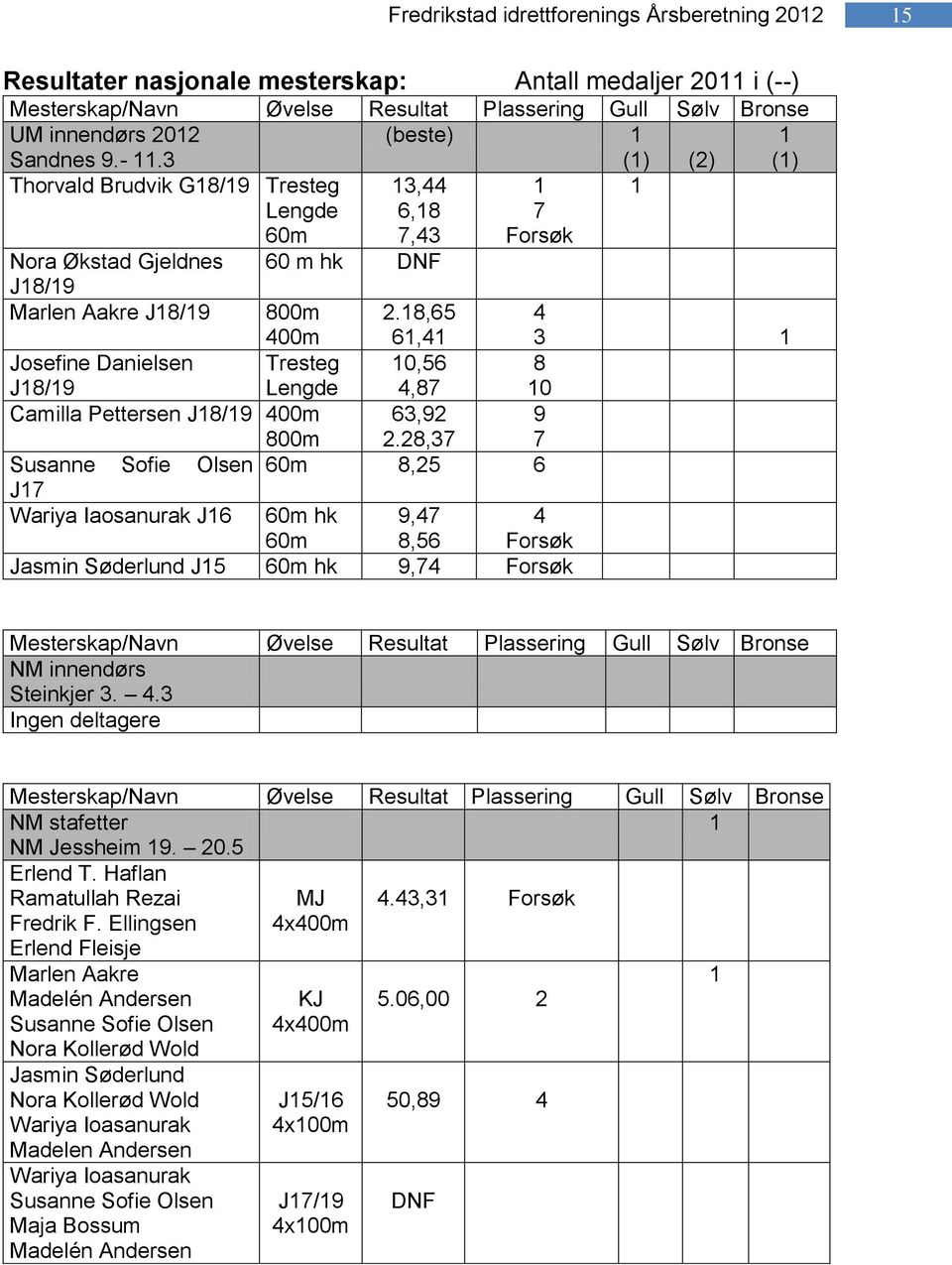 18,65 4 400m 61,41 3 1 Josefine Danielsen J18/19 Tresteg Lengde 10,56 4,87 8 10 Camilla Pettersen J18/19 400m 800m 63,92 2.