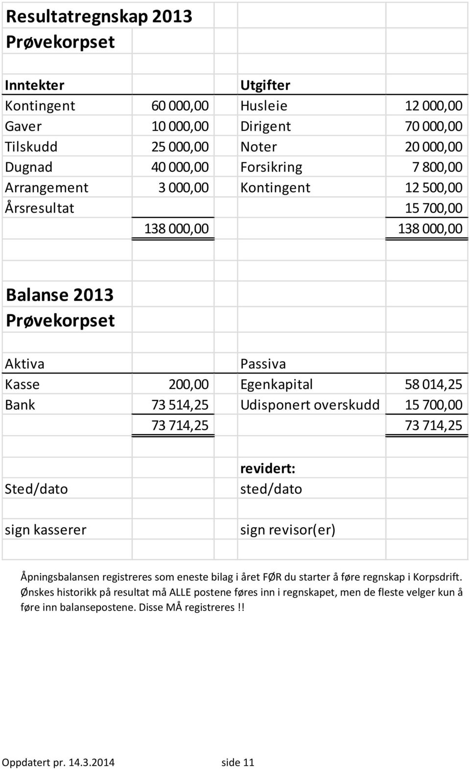 Udisponert overskudd 15 700,00 73 714,25 73 714,25 Sted/dato sign kasserer revidert: sted/dato sign revisor(er) Åpningsbalansen registreres som eneste bilag i året FØR du starter å føre