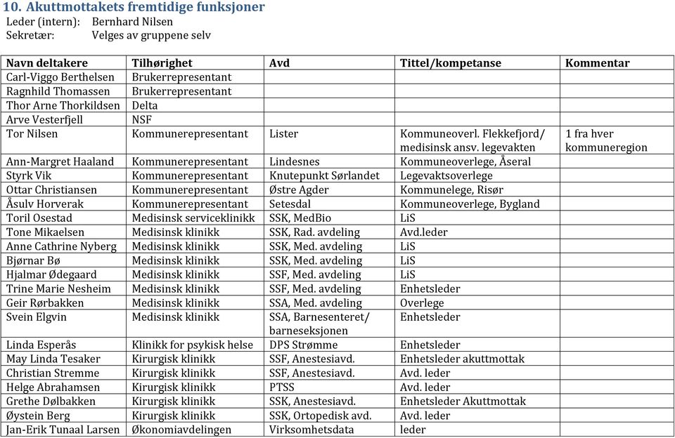 legevakten 1 fra hver kommuneregion Ann-Margret Haaland Kommunerepresentant Lindesnes Kommuneoverlege, Åseral Styrk Vik Kommunerepresentant Knutepunkt Sørlandet Legevaktsoverlege Ottar Christiansen