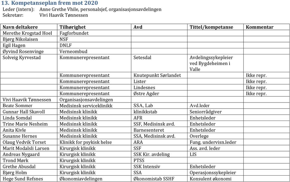 Kommunerepresentant Lister Ikke repr. Kommunerepresentant Lindesnes Ikke repr. Kommunerepresentant Østre Agder Ikke repr.