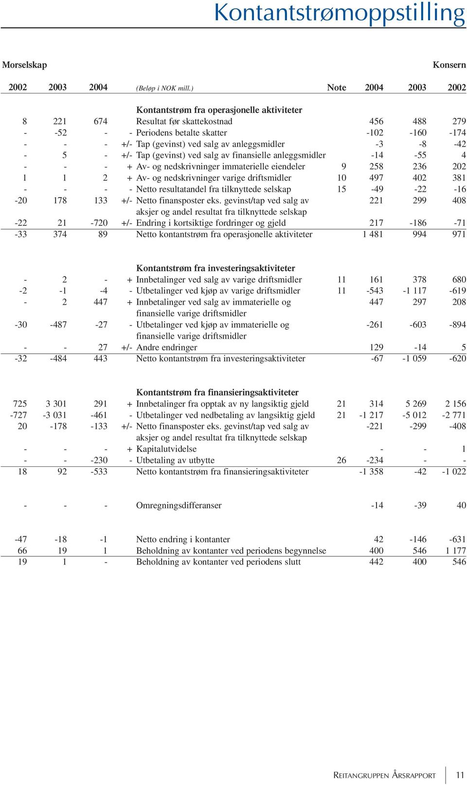 anleggsmidler -3-8 -42-5 - +/- Tap (gevinst) ved salg av finansielle anleggsmidler -14-55 4 - - - + Av- og nedskrivninger immaterielle eiendeler 9 258 236 202 1 1 2 + Av- og nedskrivninger varige