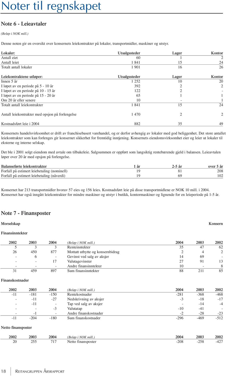 en periode på 5-10 år 392 2 2 I løpet av en periode på 10-15 år 122 2 - I løpet av en periode på 15-20 år 65 1 1 Om 20 år eller senere 10-1 Totalt antall leiekontrakter 1 841 15 24 Antall