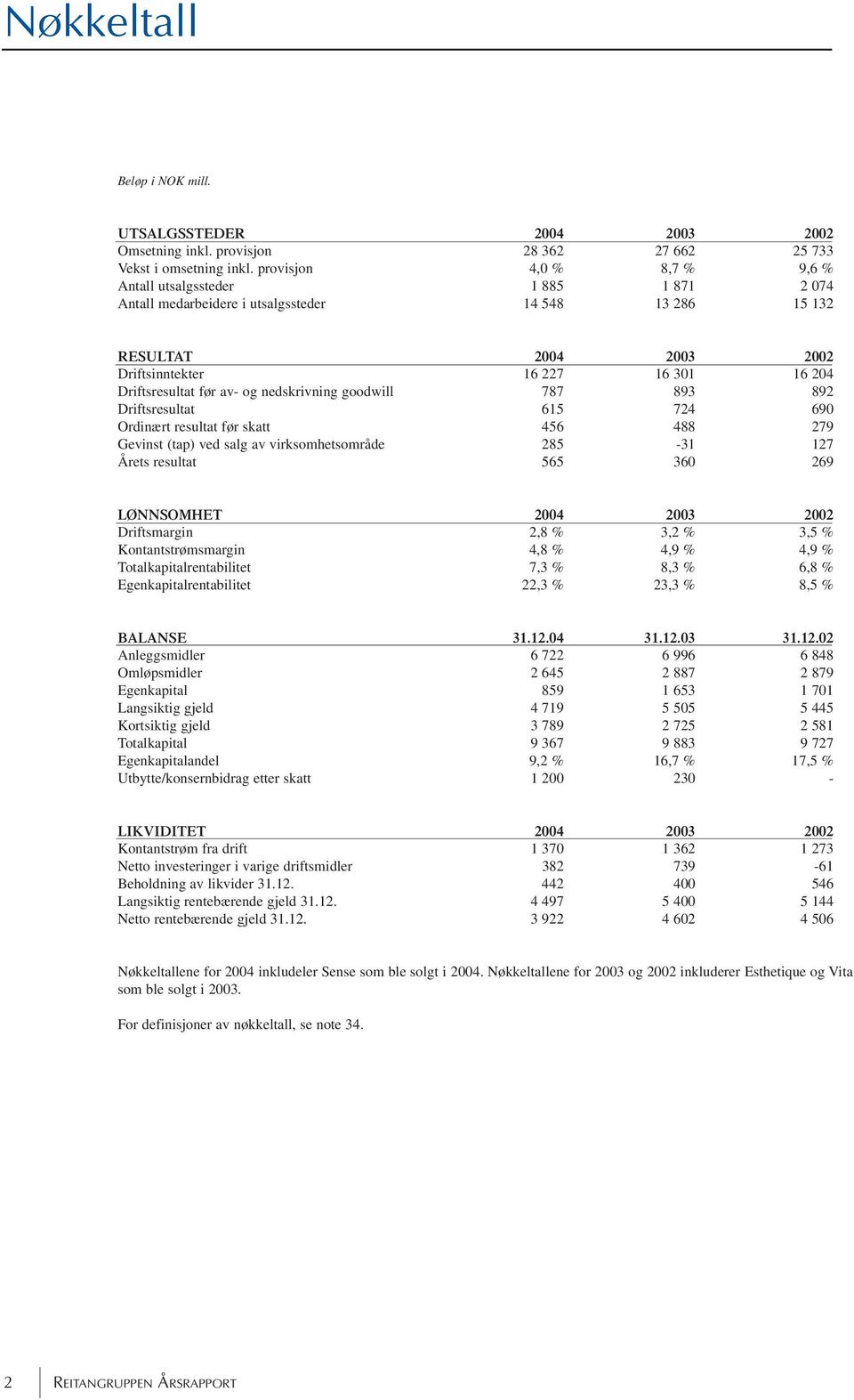 før av- og nedskrivning goodwill 787 893 892 Driftsresultat 615 724 690 Ordinært resultat før skatt 456 488 279 Gevinst (tap) ved salg av virksomhetsområde 285-31 127 Årets resultat 565 360 269